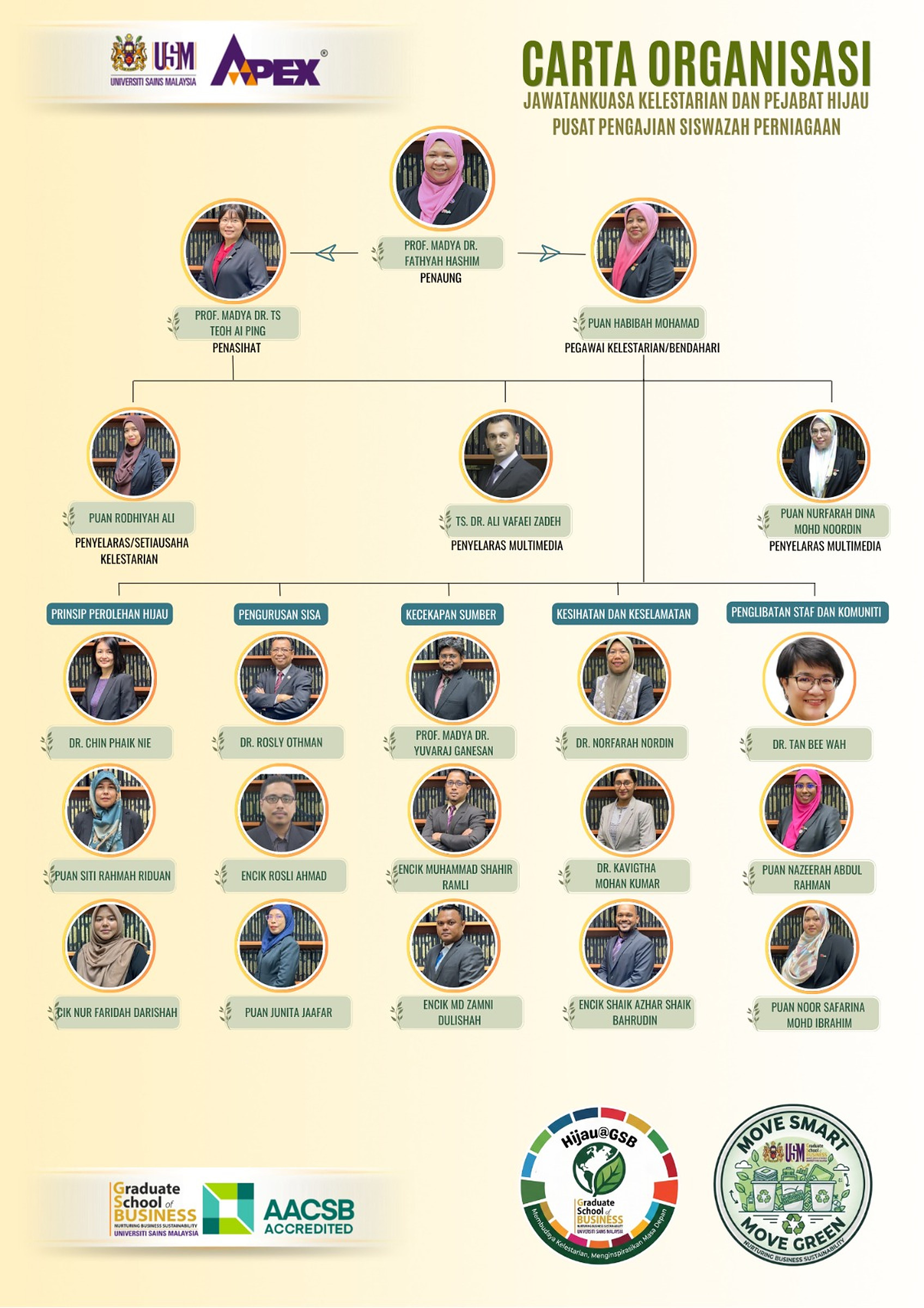 HIJAU@GSB Sustainability and Green Office Committee organisational chart